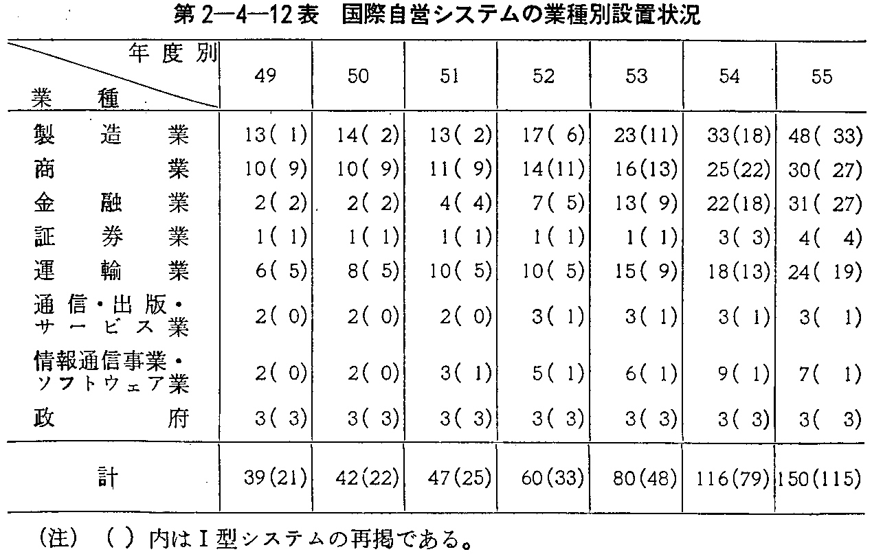 第2-4-12表 国際自営システムの業種別設置状況