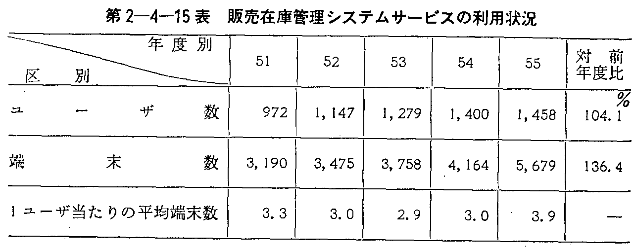 第2-4-15表 販売在庫管理システムサービスの利用状況