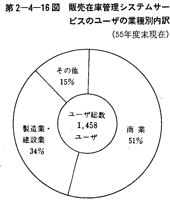 第2-4-16図 販売在庫管理システムサービスのユーザの業種別内訳(55年度末現在)