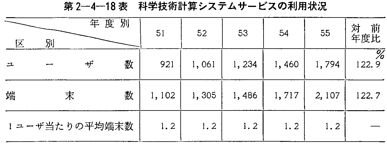 第2-4-18表 科学技術計算システムサービスの利用状況