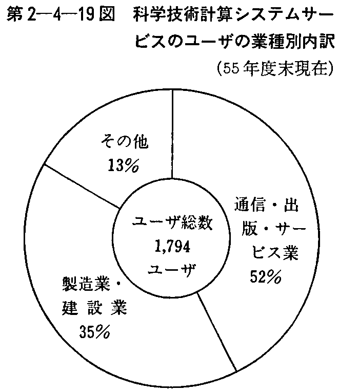 第2-4-19図 科学技術計算システムサービスのユーザの業種別内訳(55年度末現在)