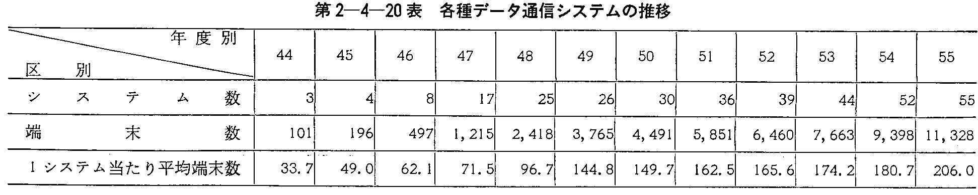第2-4-20表 各種データ通信システムの推移