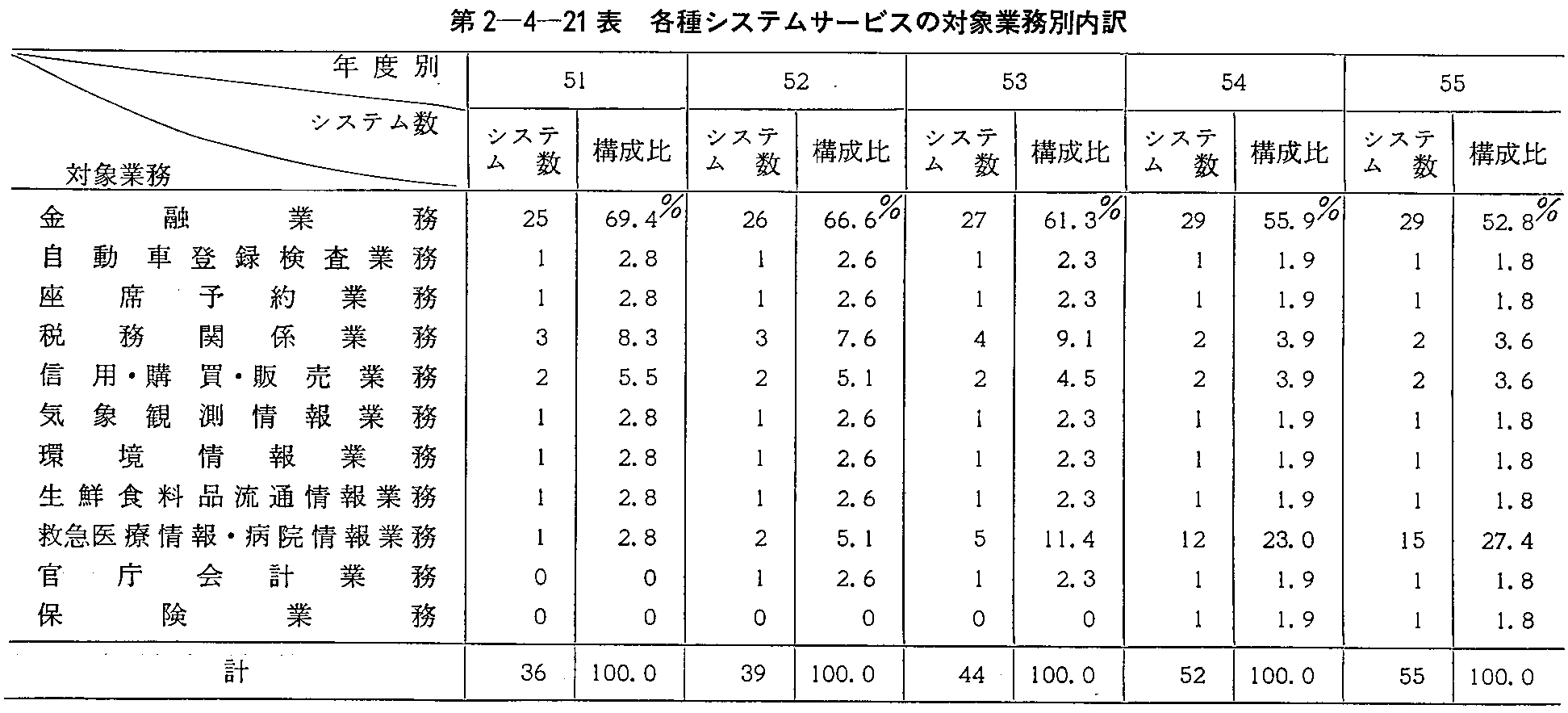第2-4-21表 各種システムサービスの対象業務別内訳