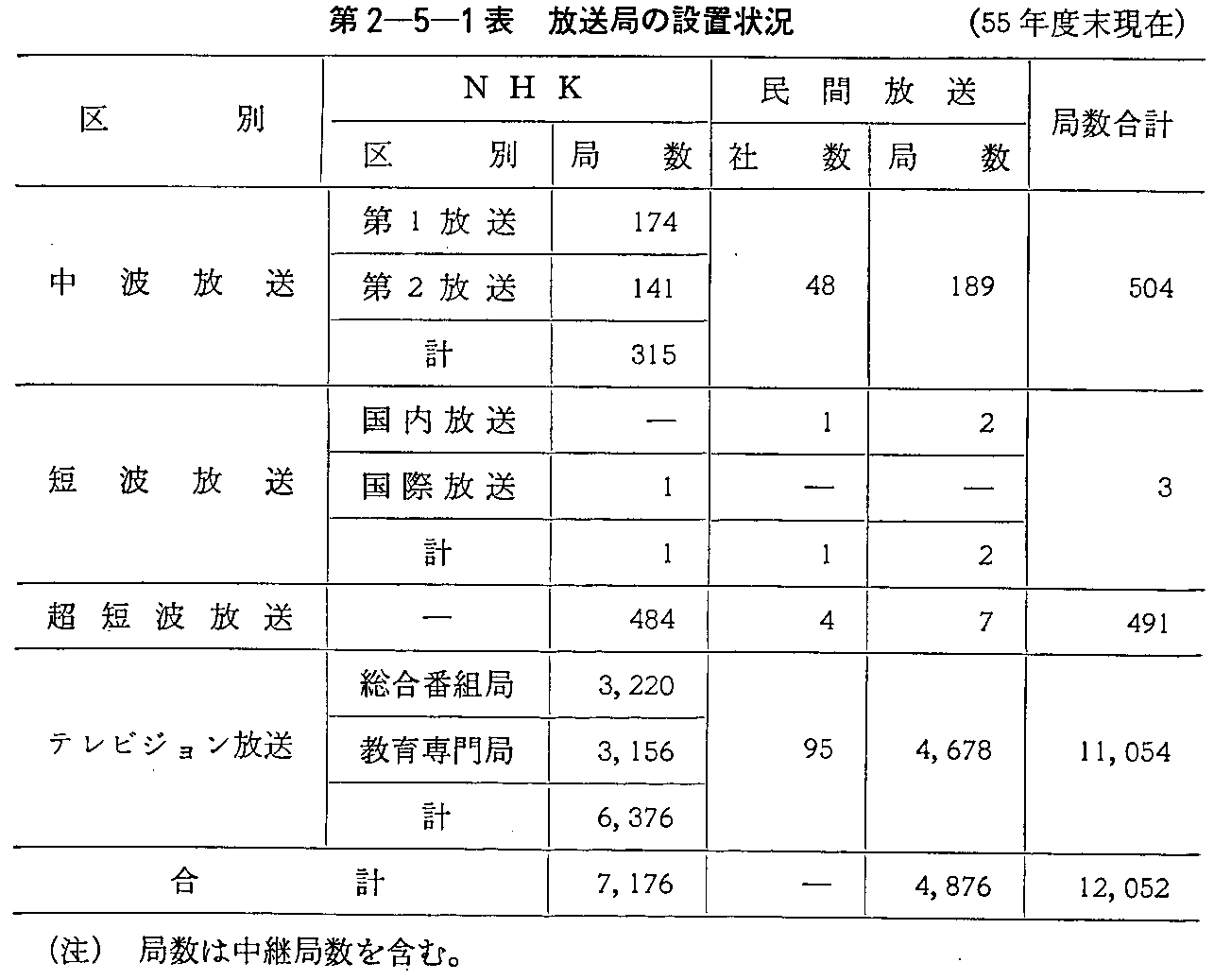 第2-5-1表 放送局の設置状況(55年度末現在)