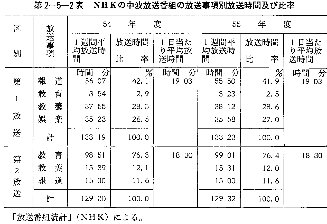 第2-5-2表 NHKの中波放送番組の放送事項別放送時間及び比率