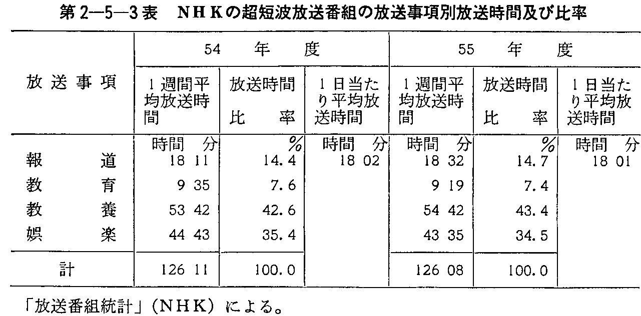 第2-5-3表 NHKの超短波放送番組の放送事項別放送時間及び比率