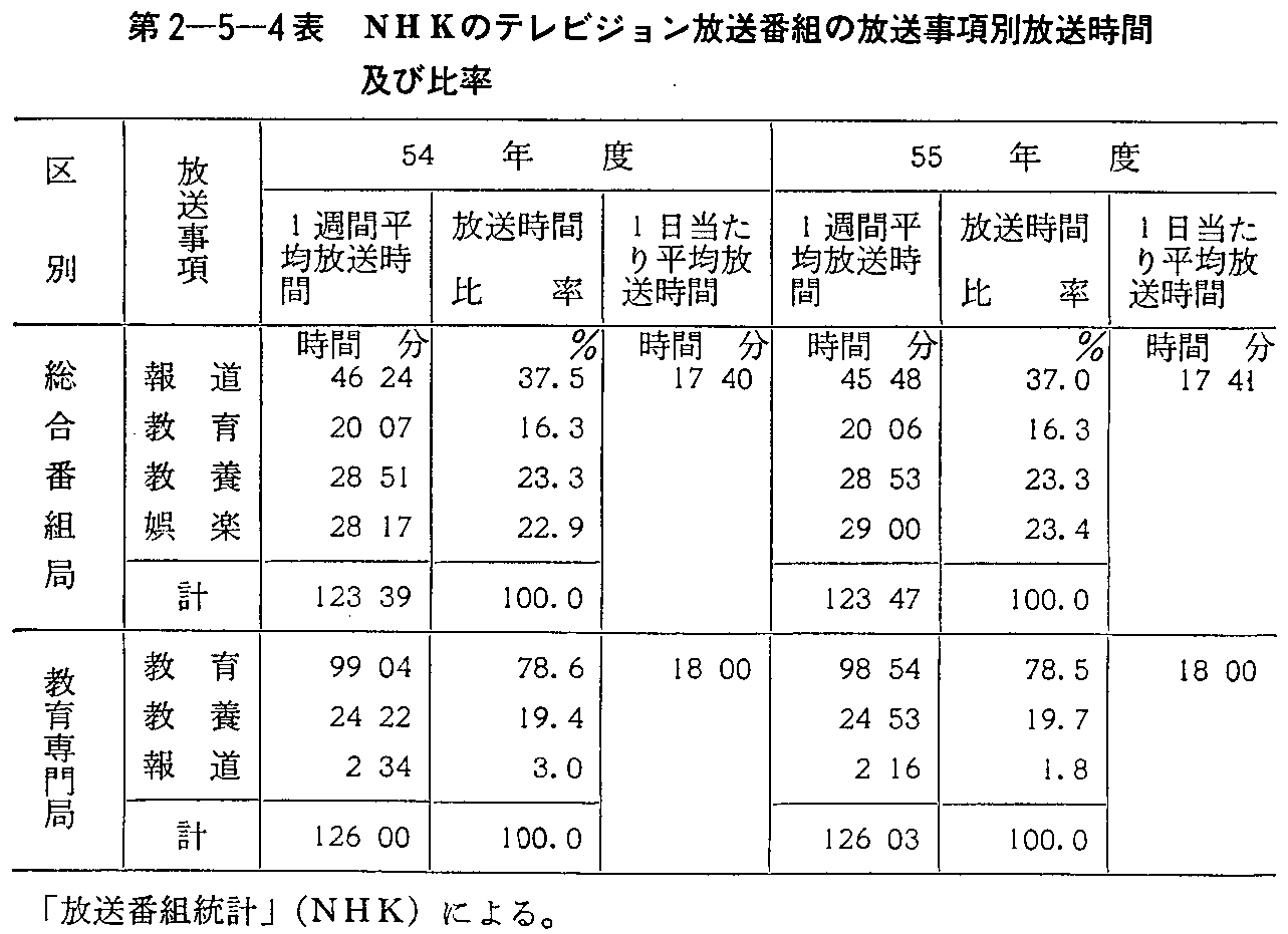 第2-5-4表 NHKのテレビジョン放送番組の放送事項別放送時間及び比率