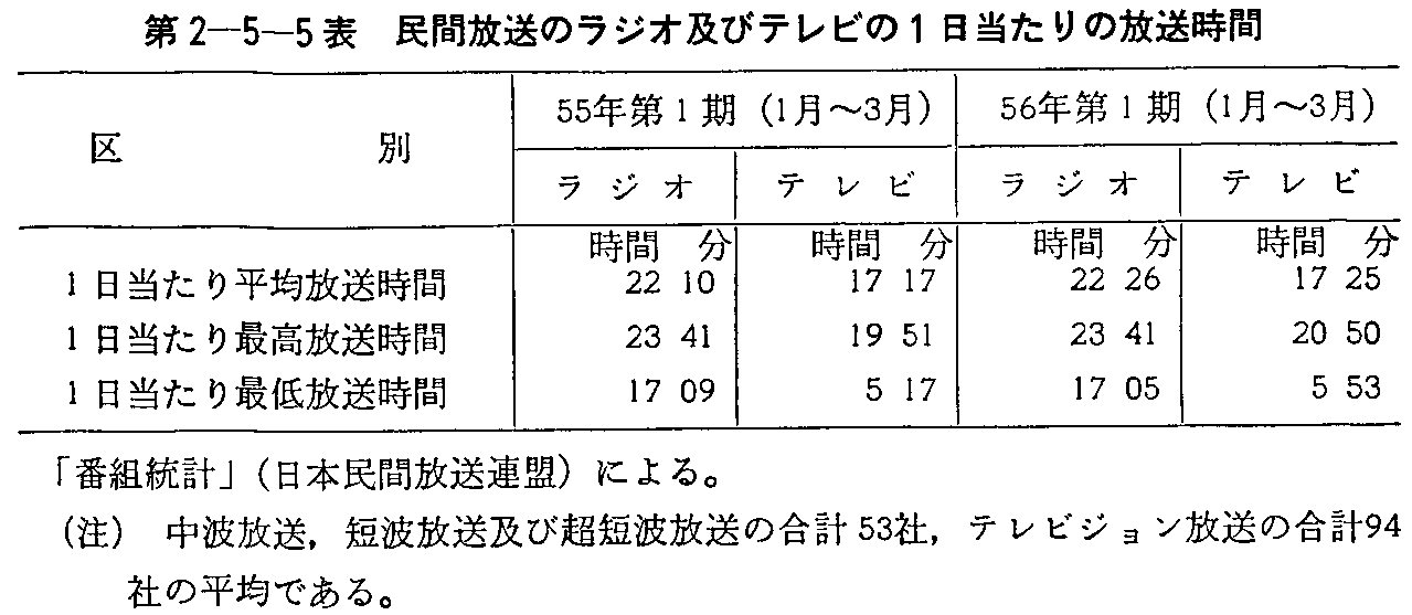 第2-5-5表 民間放送のラジオ及びテレビの1日当たりの放送時間