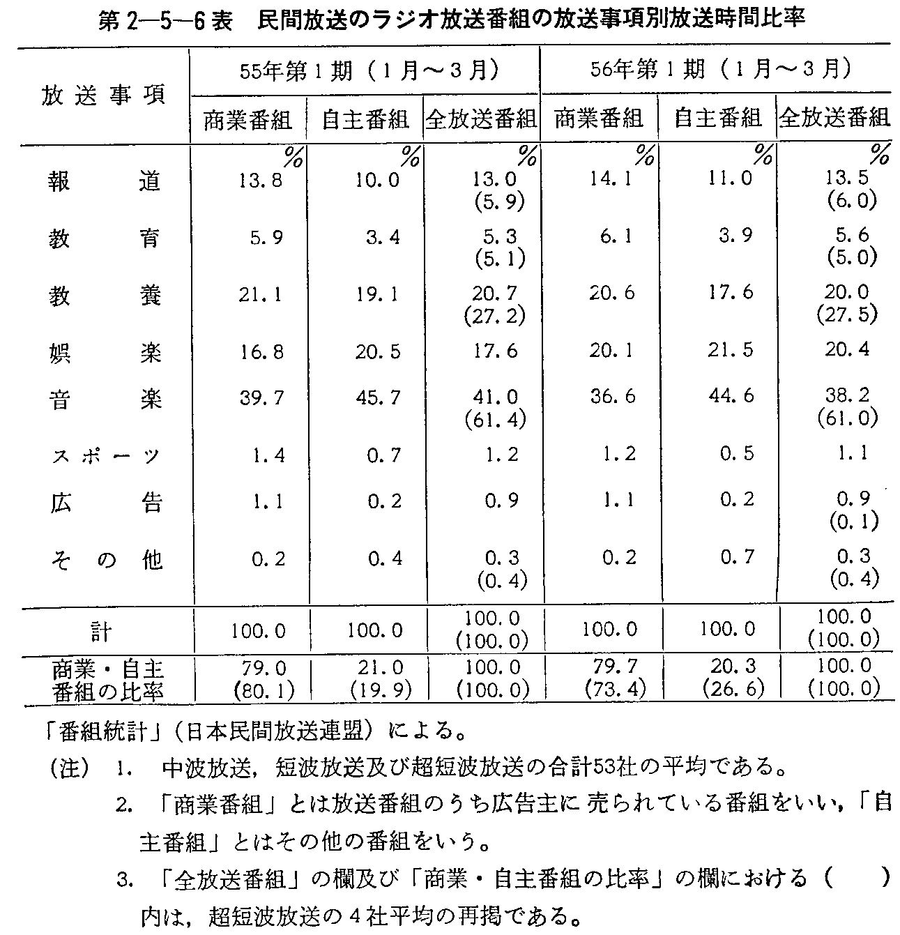 第2-5-6表 民間放送のラジオ放送番組の放送事項別放送時間比率