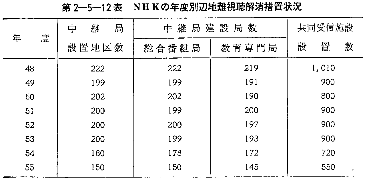 第2-5-12表 NHKの年度別辺地難視聴解消措置状況
