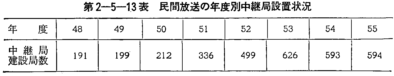 第2-5-13表 民間放送の年度別中継局設置状況