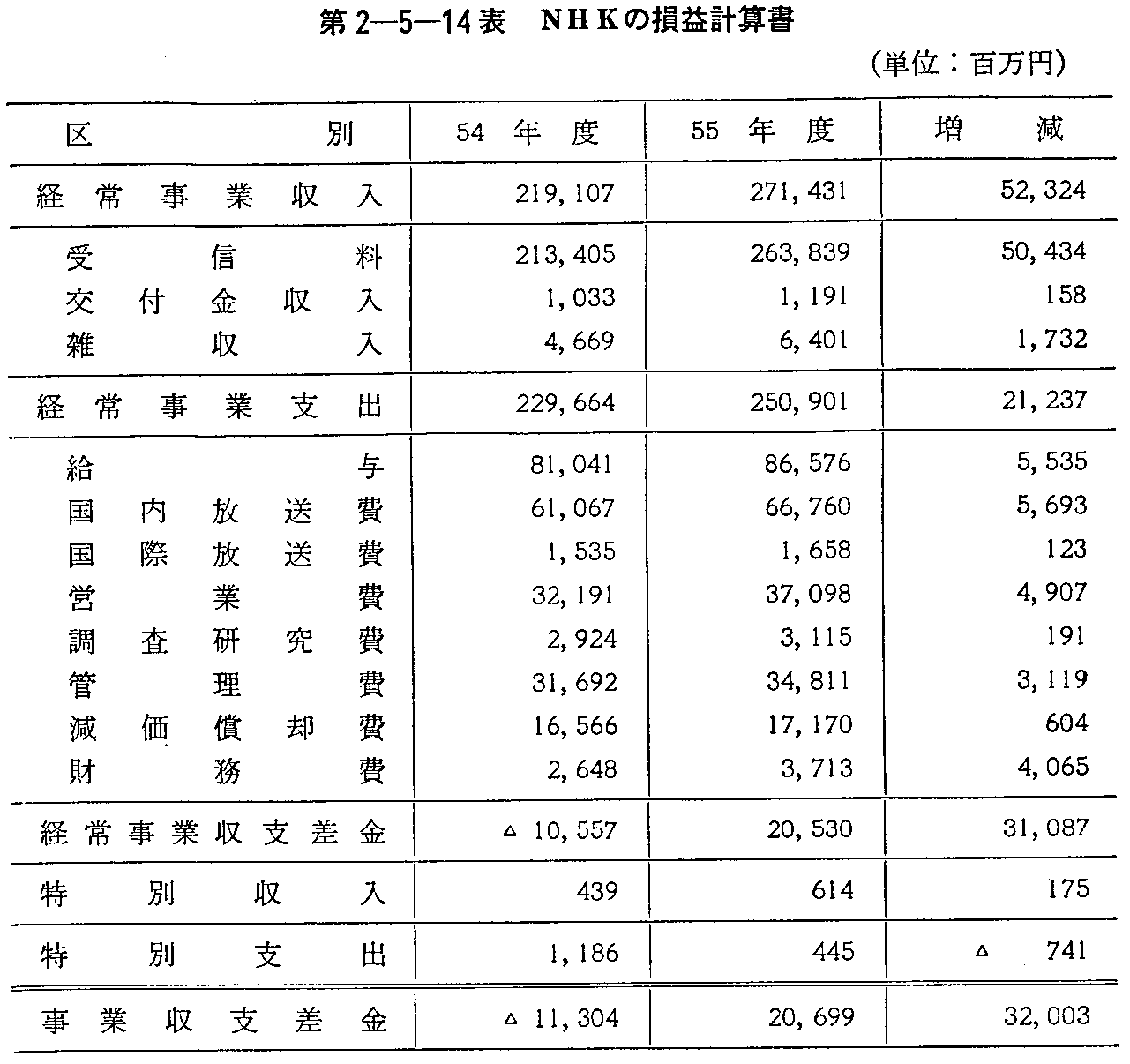 第2-5-14表 NHKの損益計算書