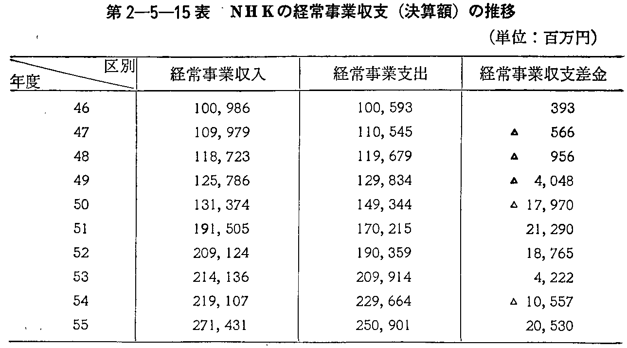 第2-5-15表 NHKの経常事業収支(決算額)の推移