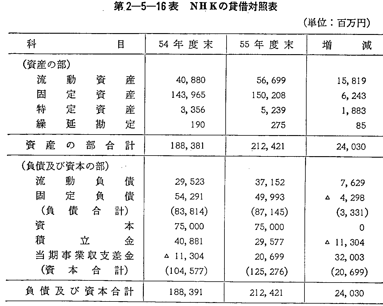 第2-5-16表 NHKの貸借対照表