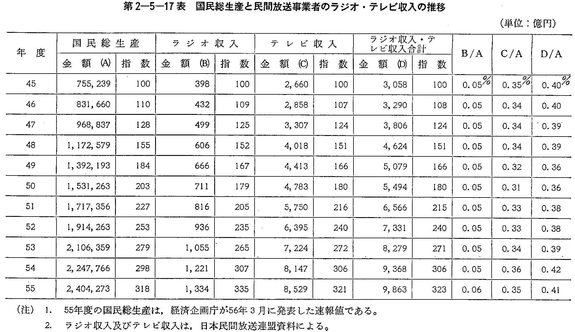 第2-5-17表 国民総生産と民間放送事業者のラジオ・テレビ収入の推移