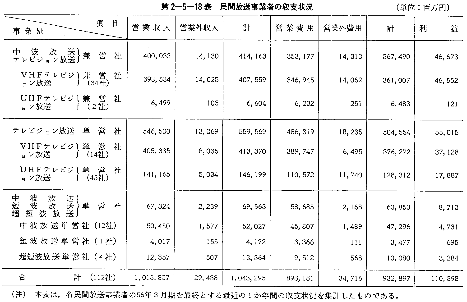 第2-5-18表 民間放送事業者の収支状況