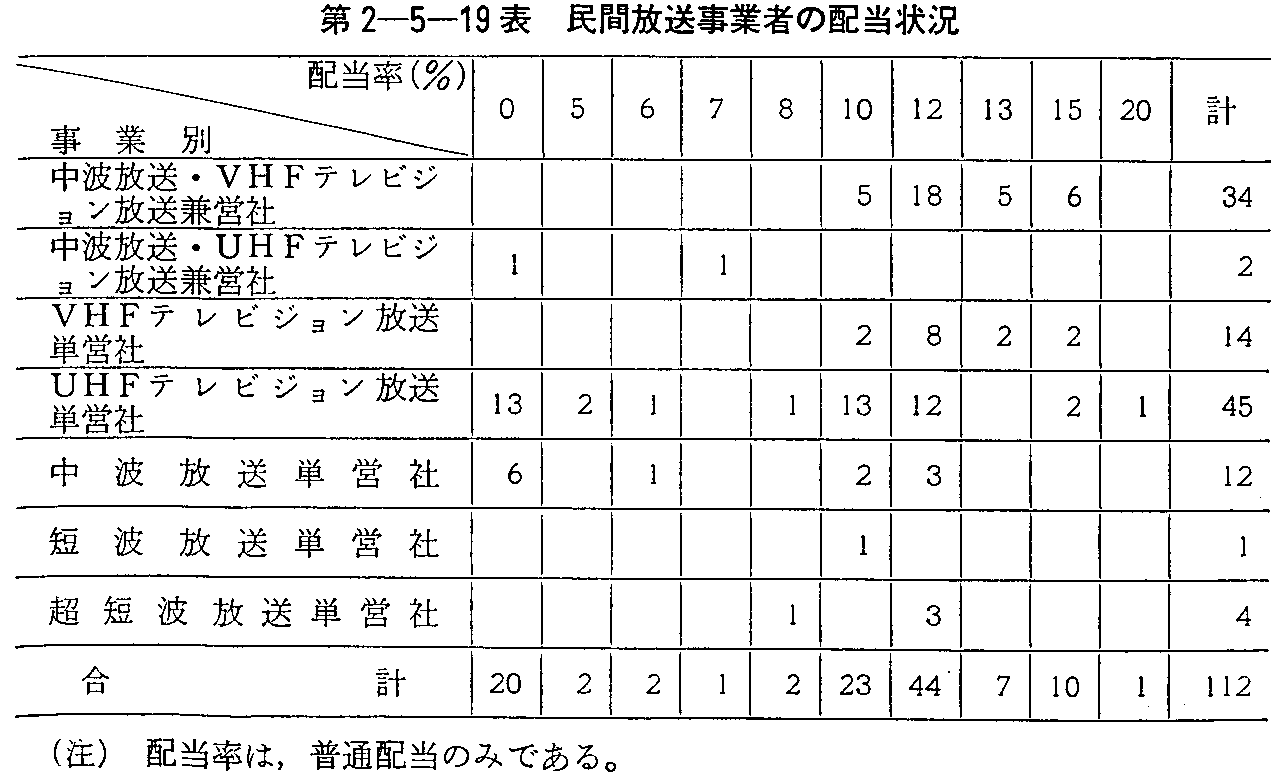 第2-5-19表 民間放送事業者の配当状況