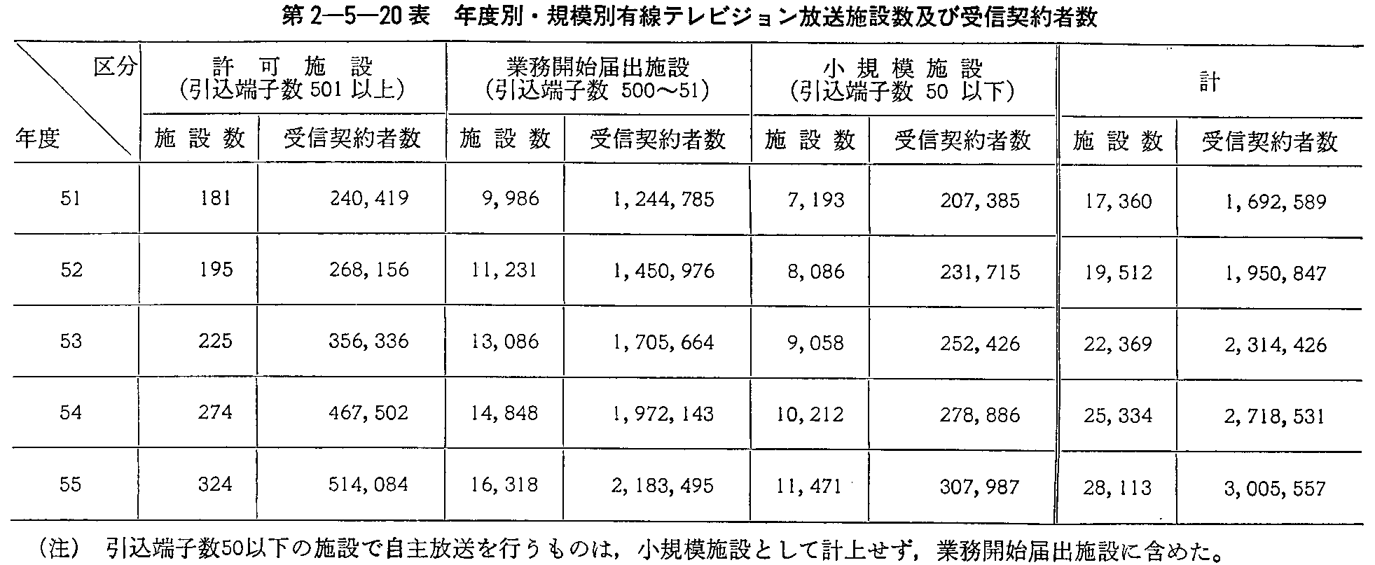 第2-5-20表 年度別・規模別有線テレビジョン放送施設数及び受信契約者数