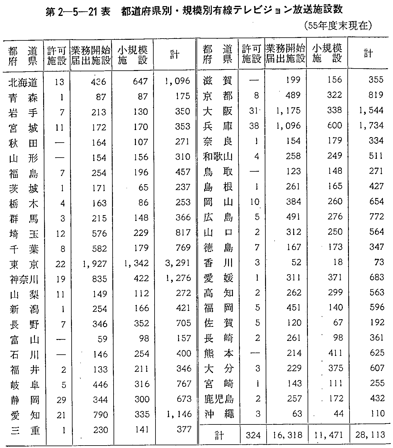 第2-5-21表 都道府県別・規模別有線テレビジョン放送施設数(55年度末現在)