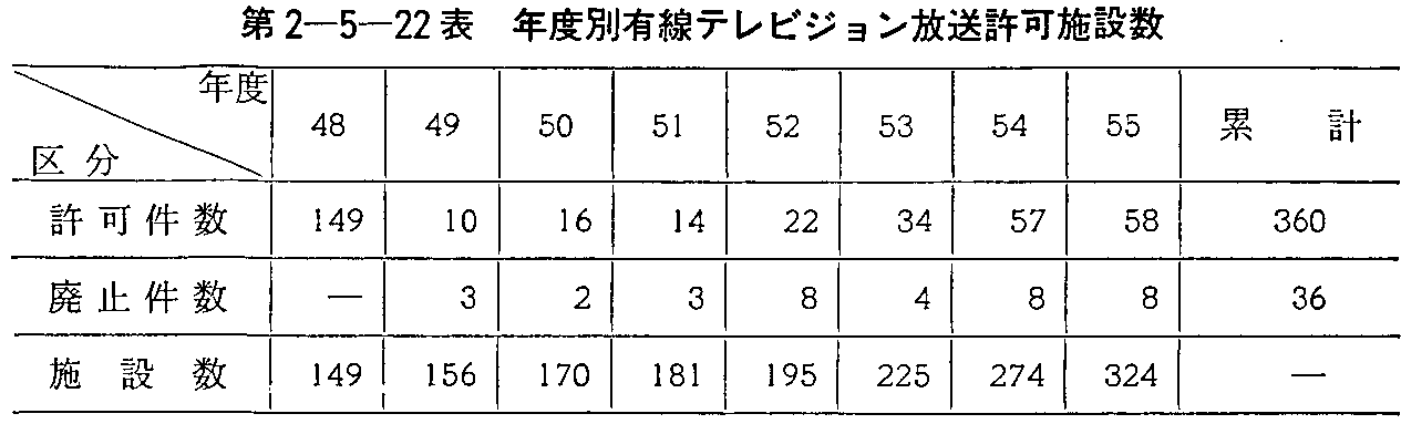 第2-5-22表 年度別有線テレビジョン放送許可施設数