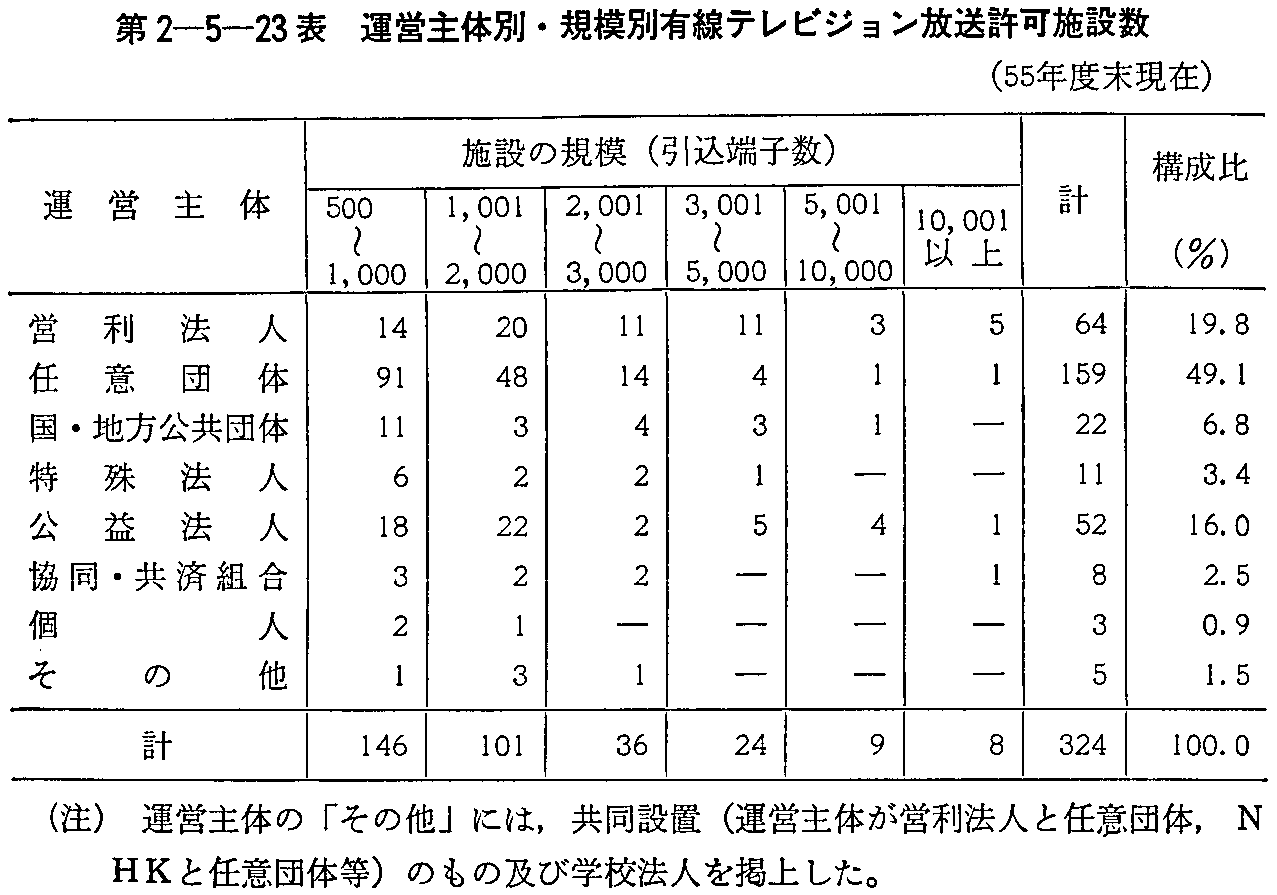第2-5-23表 運営主体別・規模別有線テレビジョン放送許可施設数(55年度末現在)