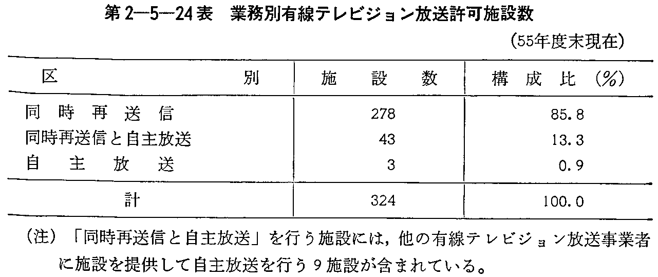 第2-5-24表 業務別有線テレビジョン放送許可施設数(55年度末現在)