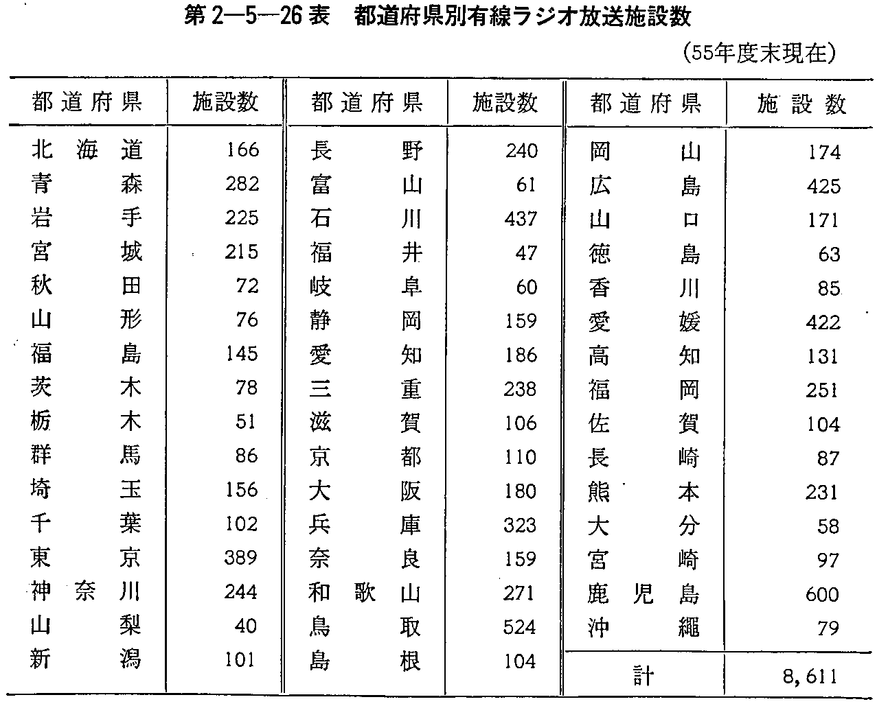 第2-5-26表 都道府県別有線ラジオ放送施設数(55年度末現在)