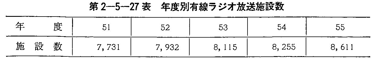 第2-5-27表 年度別有線ラジオ放送施設数