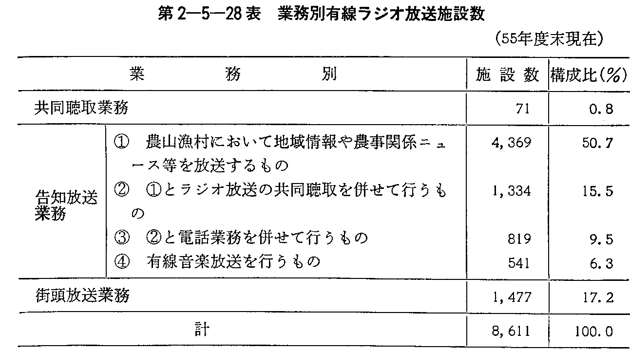 第2-5-28表 業務別有線ラジオ放送施設数(55年度末現在)