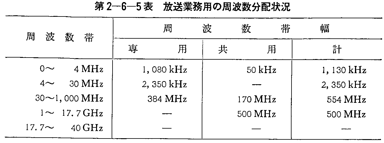 第2-6-5表 放送業務用の周波数分配状況
