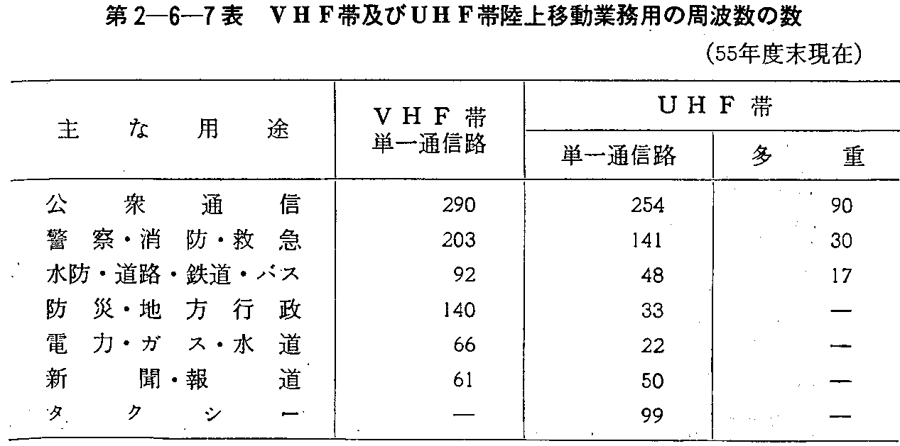 第2-6-7表 VHF帯及びUHF帯陸上移動業務用の周波数の数(55年度末現在)