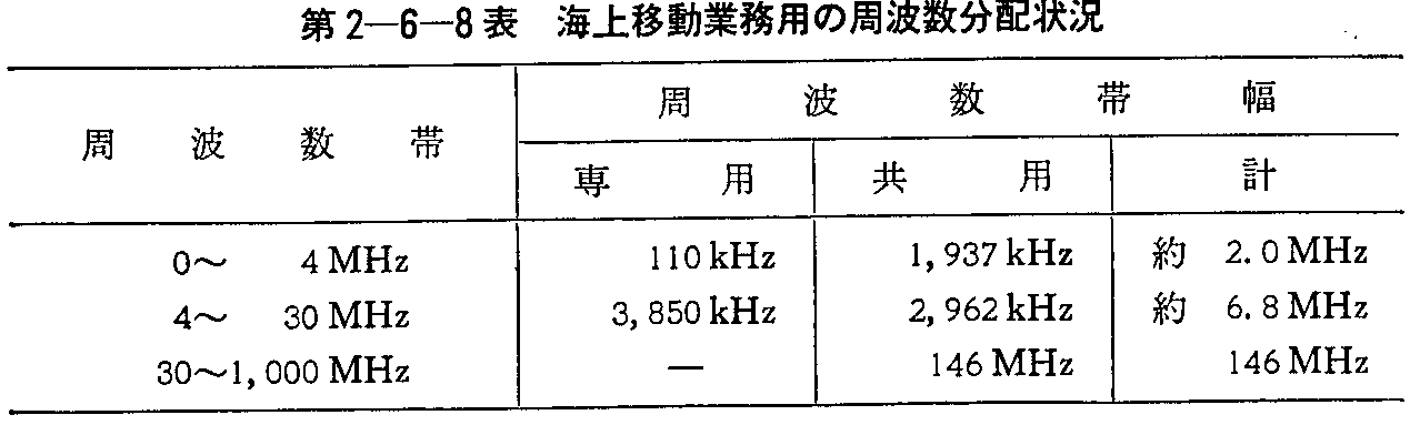 第2-6-8表 海上移動業務用の周波数分配状況