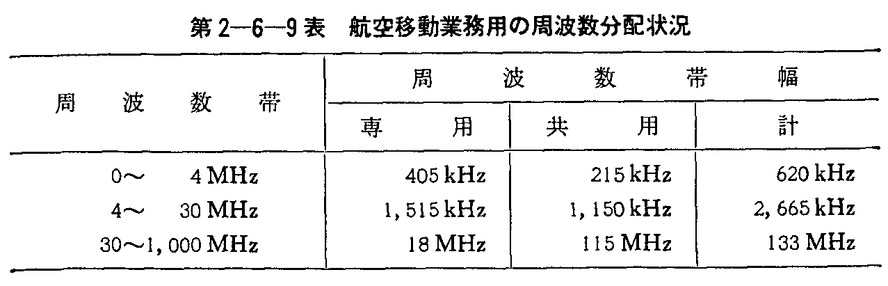 第2-6-9表 航空移動業務用の周波数分配状況
