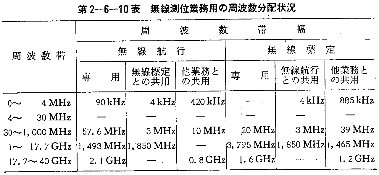 第2-6-10表 無線測位業務用の周波数分配状況