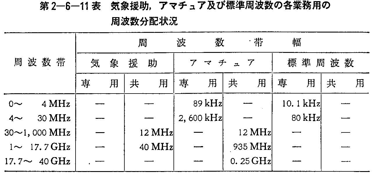 第2-6-11表 気象援助,アマチュア及び標準周波数の各業務用の周波数分配状況