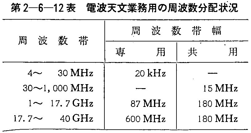 第2-6-12表 電波天文業務用の周波数分配状況