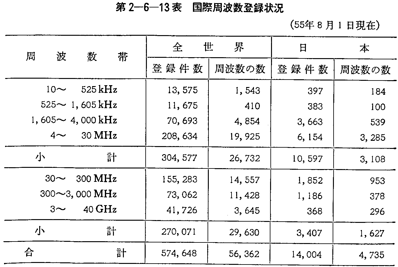 第2-6-13表 国際周波数登録状況(55年8月1日現在)