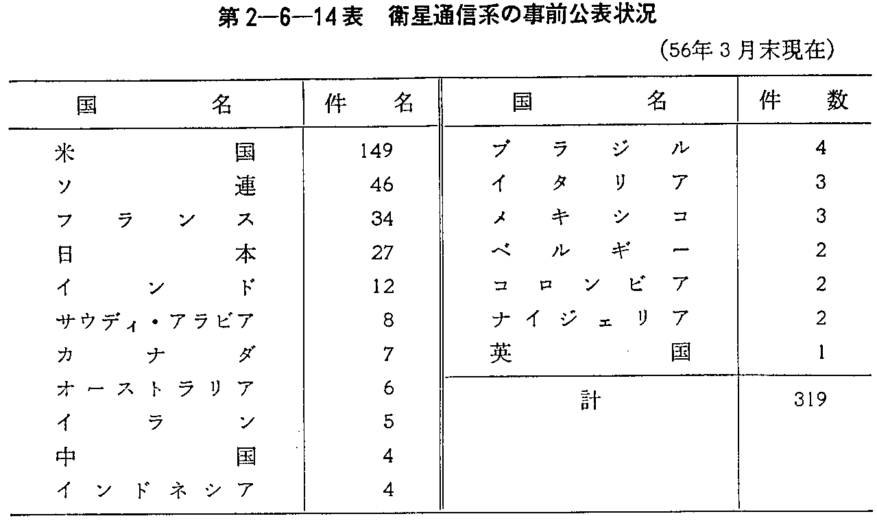第2-6-14表 衛星通信系の事前公表状況(56年3月末現在)