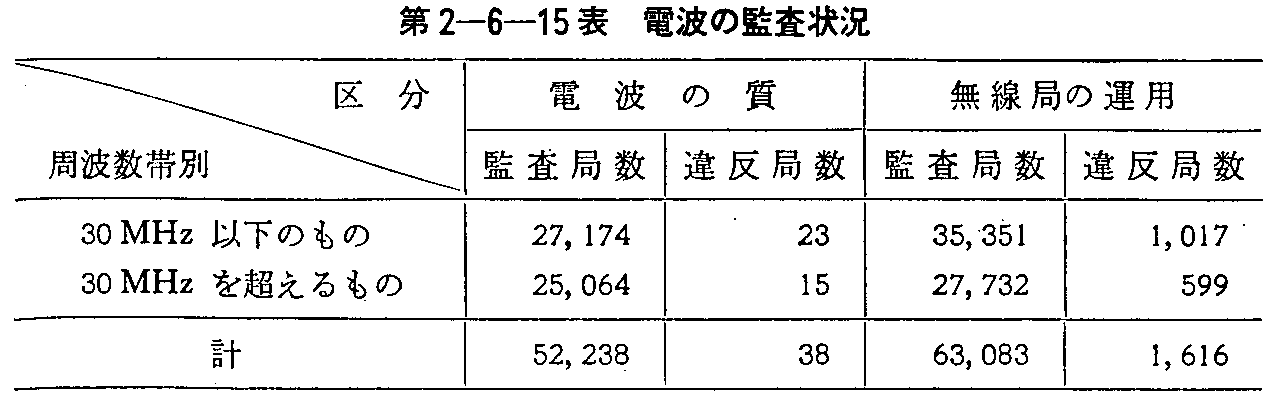 第2-6-15表 電波の監査状況