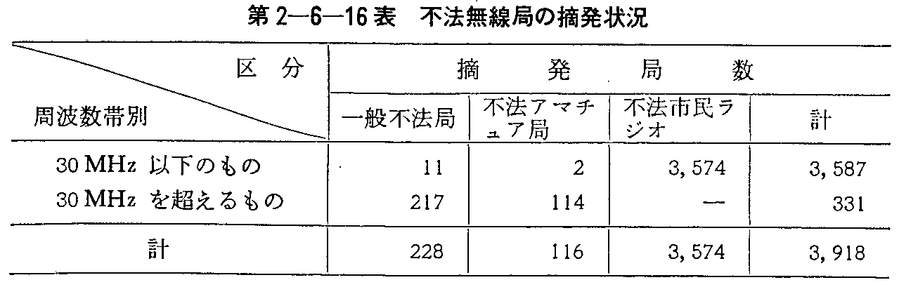 第2-6-16表 不法無線局の摘発状況