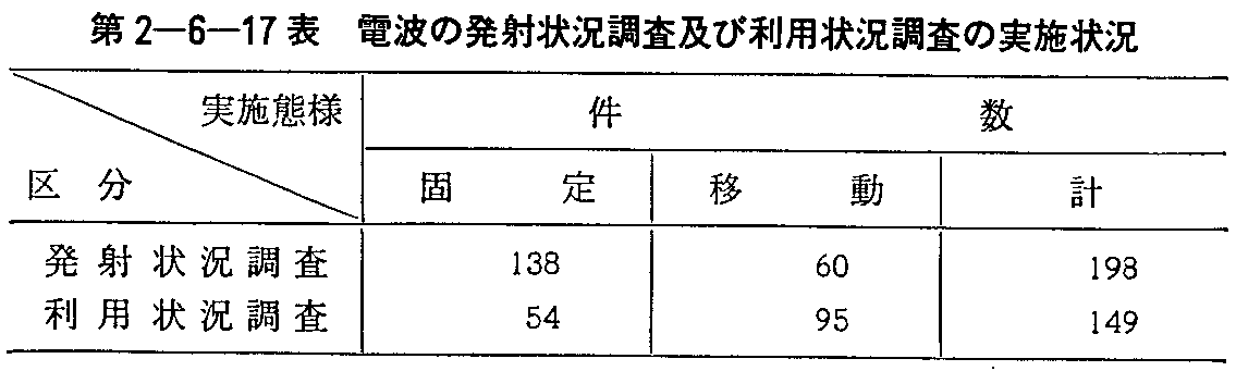 第2-6-17表 電波の発射状況調査及び利用状況調査の実施状況