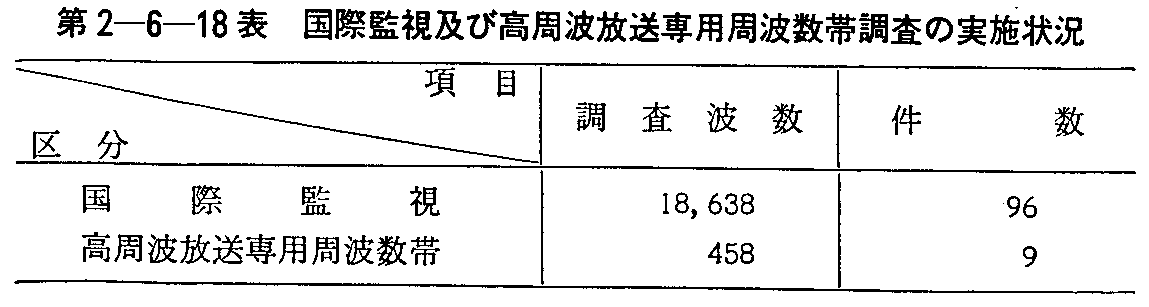 第2-6-18表 国際監視及び高周波放送専用周波数帯調査の実施状況