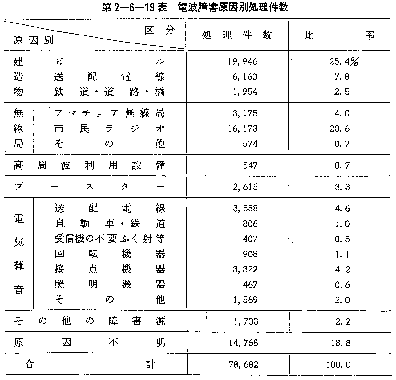 第2-6-19表 電波障害原因別処理件数