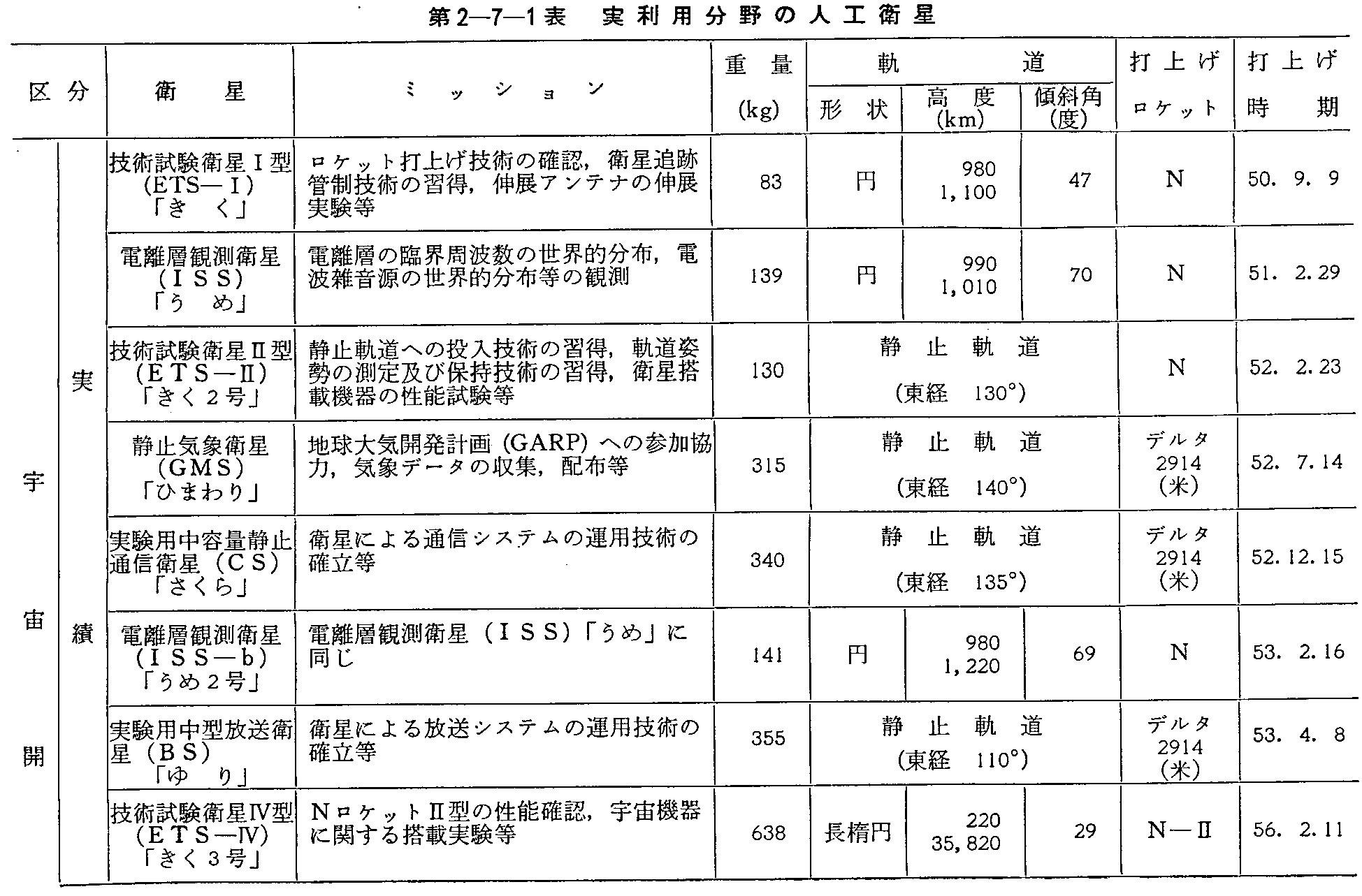 第2-7-1表 実利用分野の人工衛星(1)