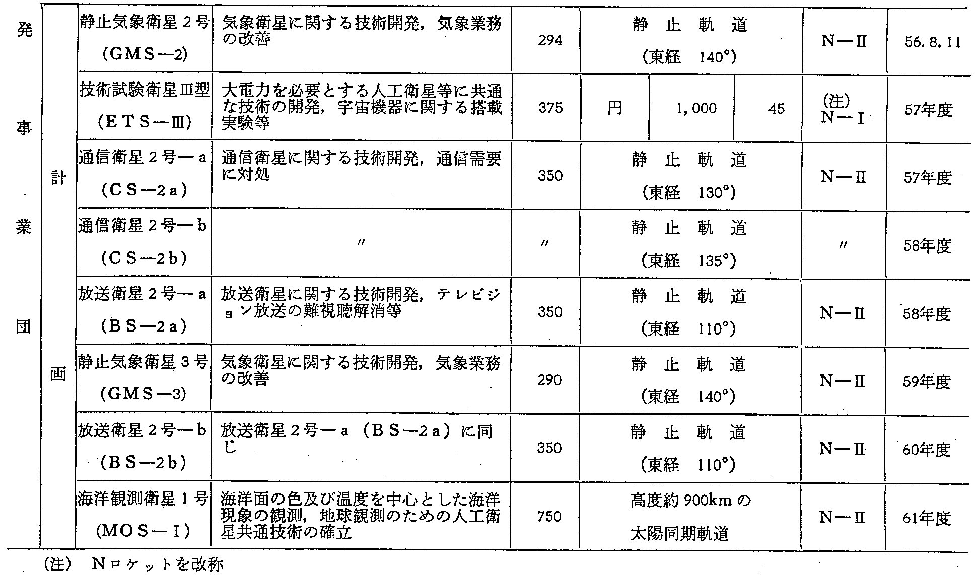 第2-7-1表 実利用分野の人工衛星(2)