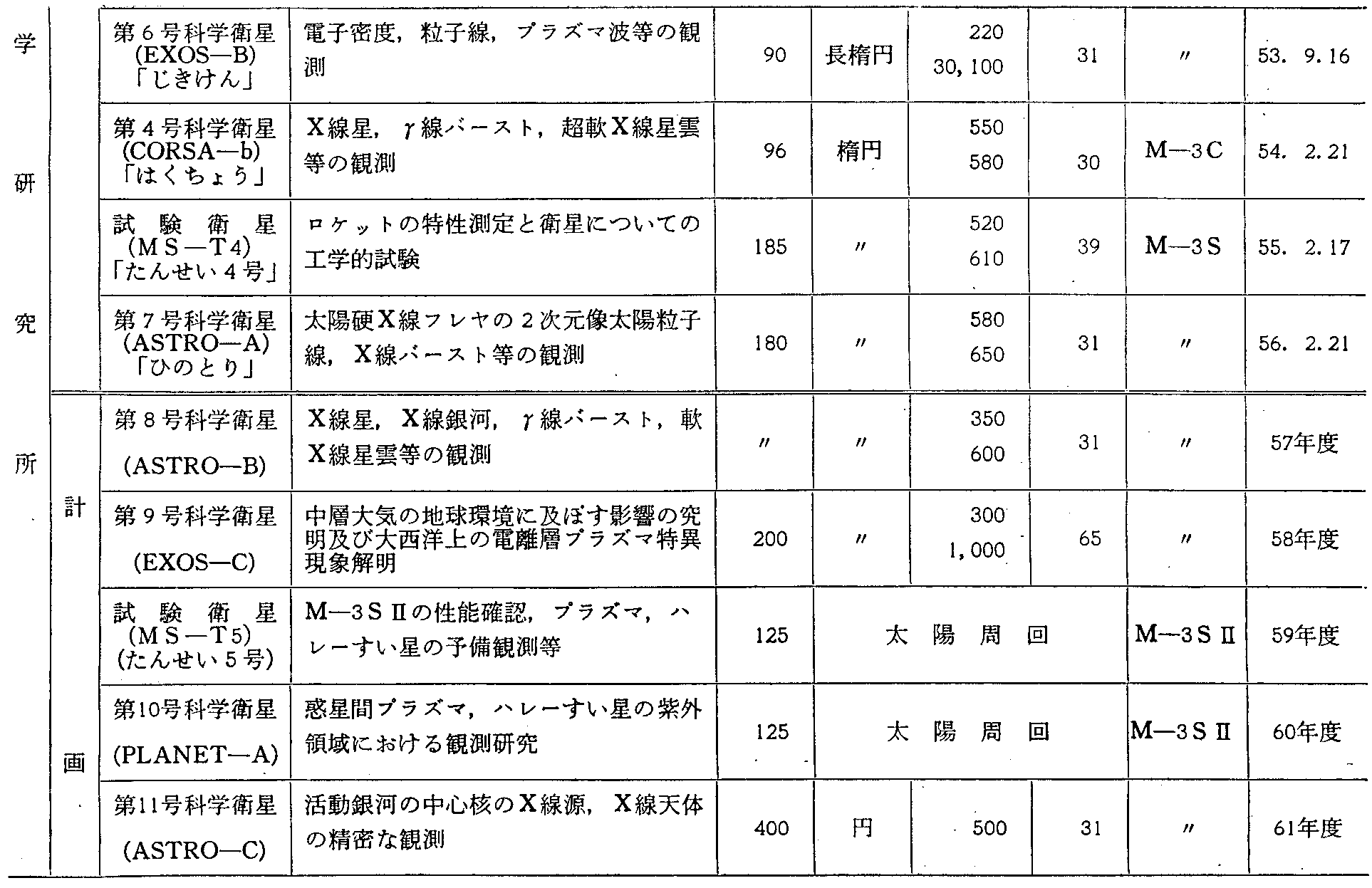 第2-7-2表 科学研究分野の人工衛星(2)