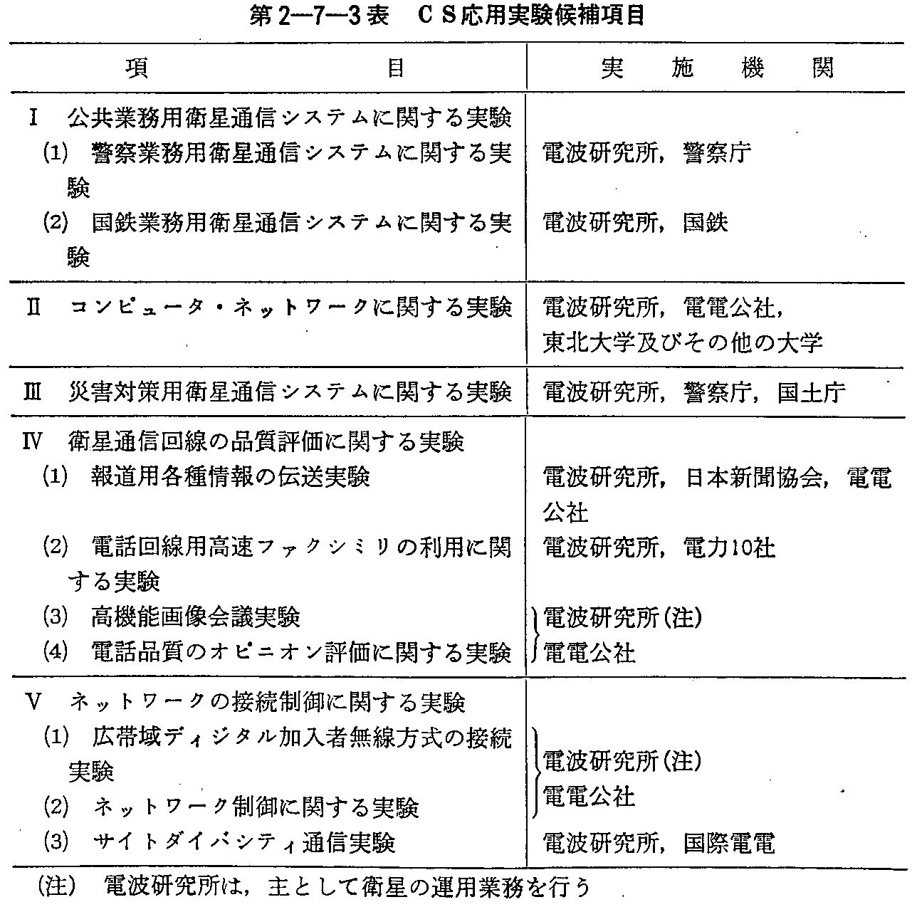 第2-7-3表 CS応用実験候補項目