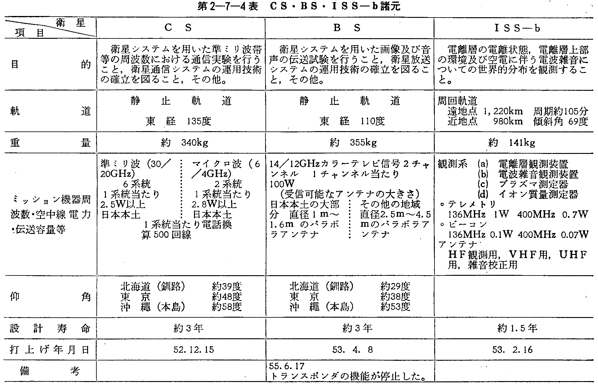 第2-7-4表 CS・BS・ISS-b諸元