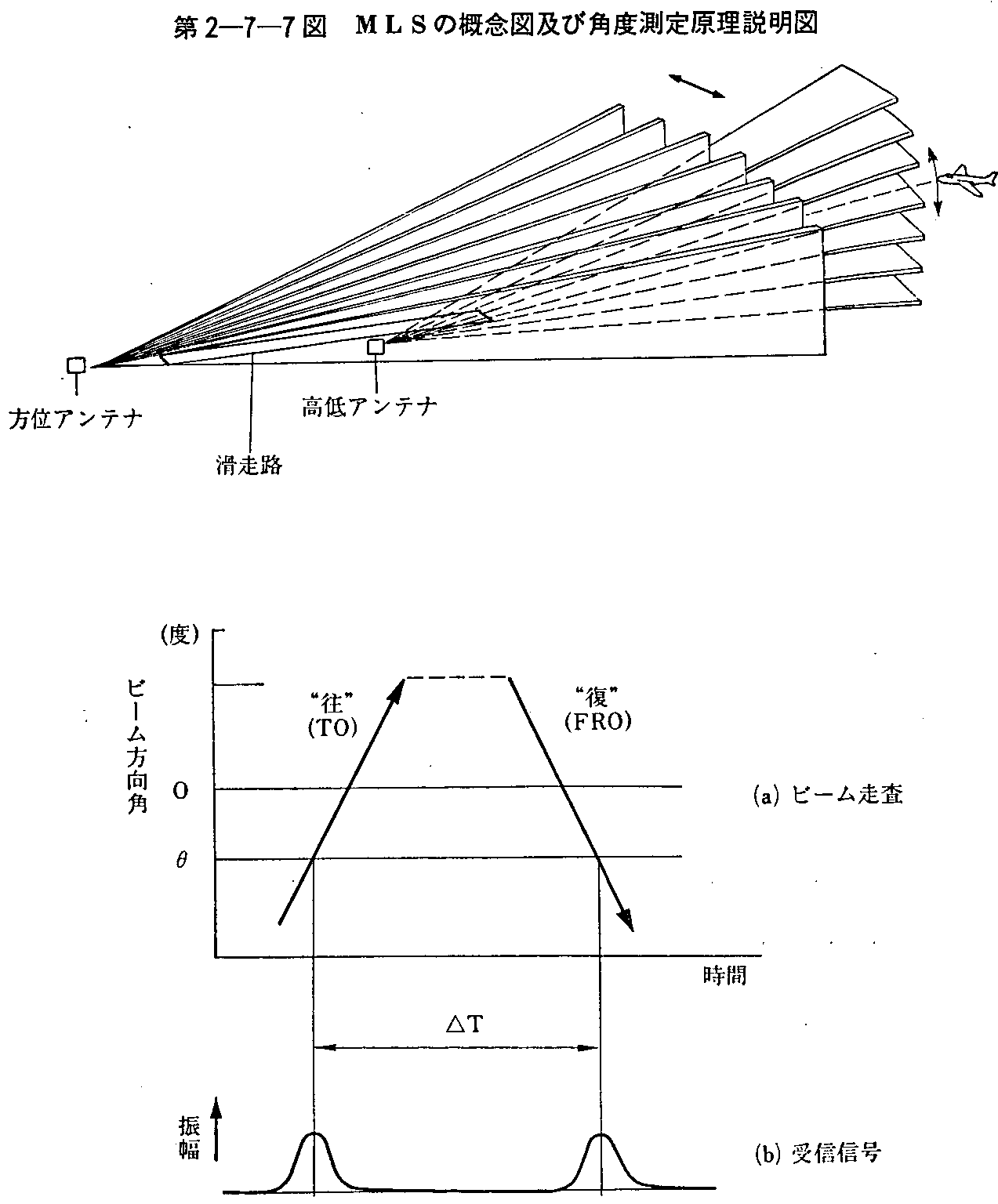 第2-7-7図 MLSの概念図及び角度測定原理説明図