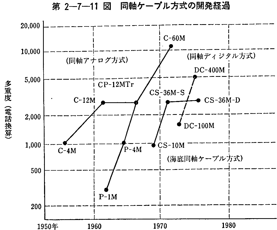 第2-7-11図 同軸ケーブル方式の開発経過